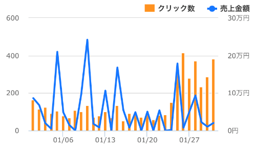 202001楽天アフィリエイト成果_グラフ