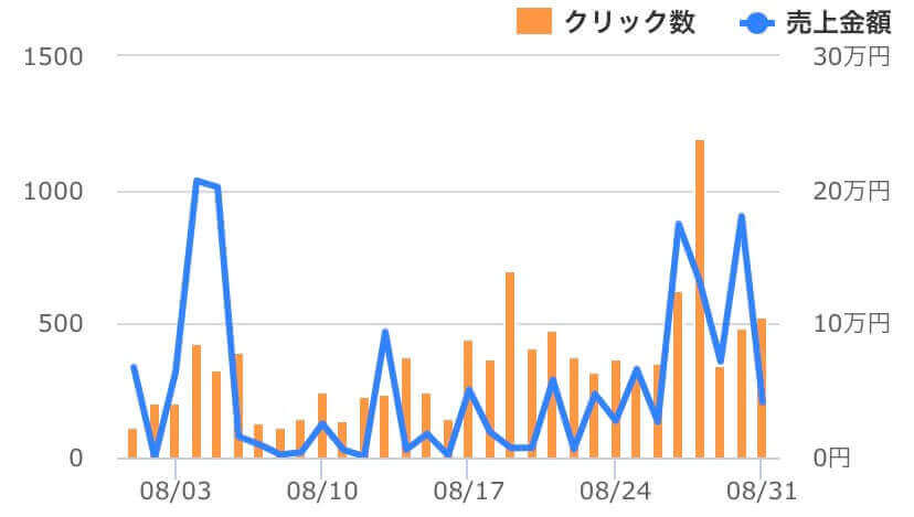 売上金額推移