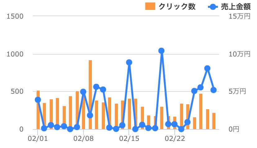 2月推移