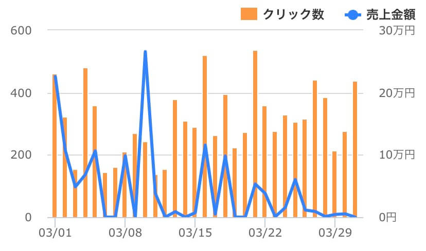 3月推移