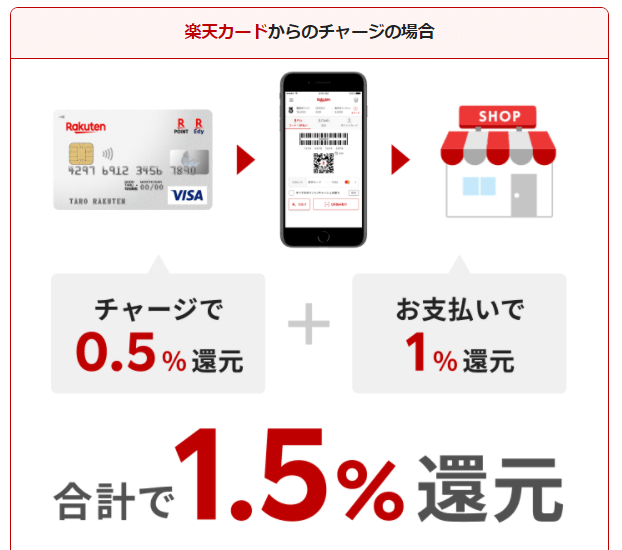 楽天キャッシュチャージ