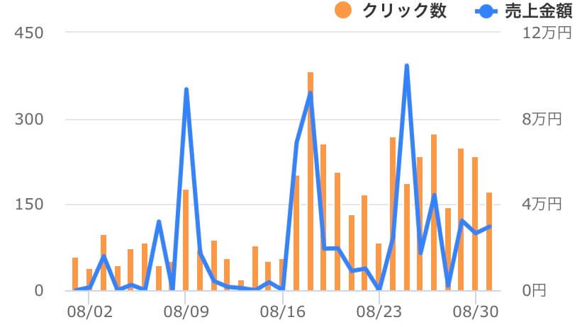 8月売上推移