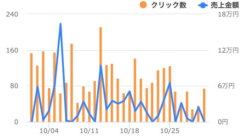 10月推移