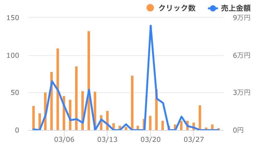 3月推移